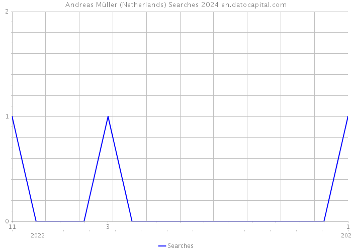 Andreas Müller (Netherlands) Searches 2024 