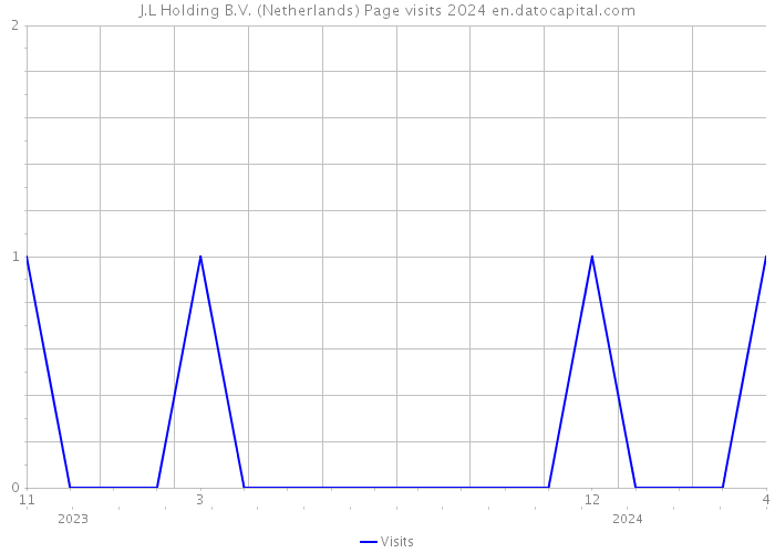 J.L Holding B.V. (Netherlands) Page visits 2024 