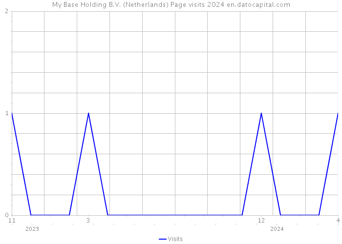 My Base Holding B.V. (Netherlands) Page visits 2024 