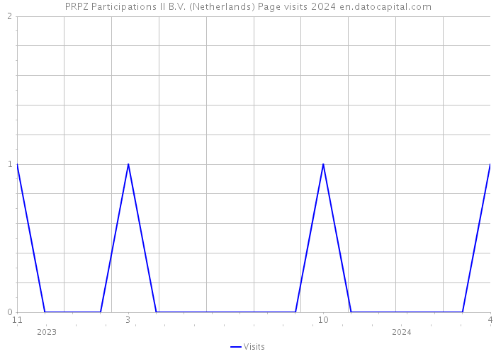 PRPZ Participations II B.V. (Netherlands) Page visits 2024 