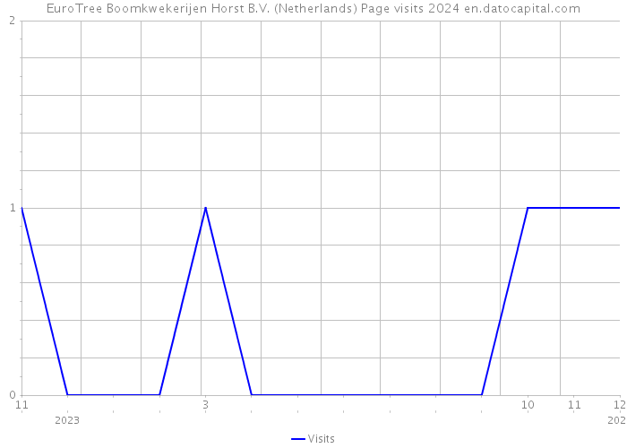 EuroTree Boomkwekerijen Horst B.V. (Netherlands) Page visits 2024 