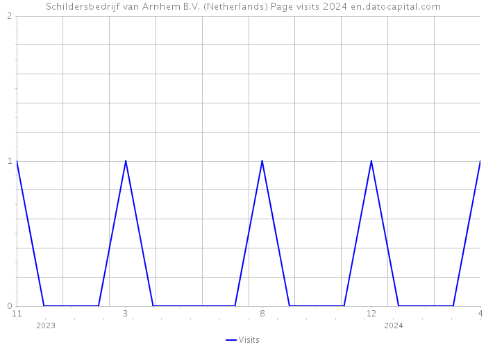 Schildersbedrijf van Arnhem B.V. (Netherlands) Page visits 2024 