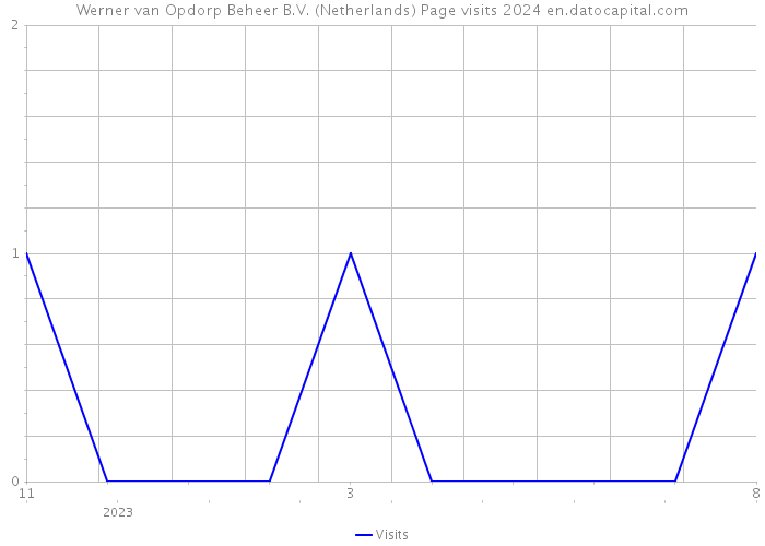 Werner van Opdorp Beheer B.V. (Netherlands) Page visits 2024 