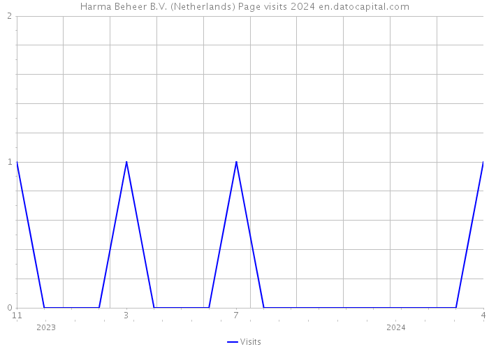 Harma Beheer B.V. (Netherlands) Page visits 2024 