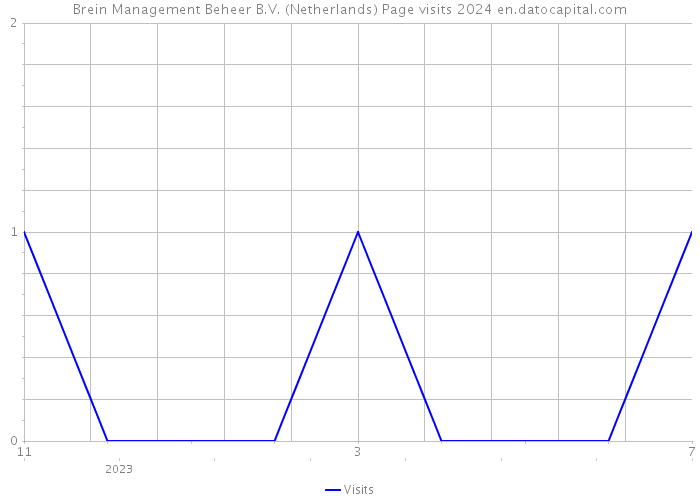 Brein Management Beheer B.V. (Netherlands) Page visits 2024 