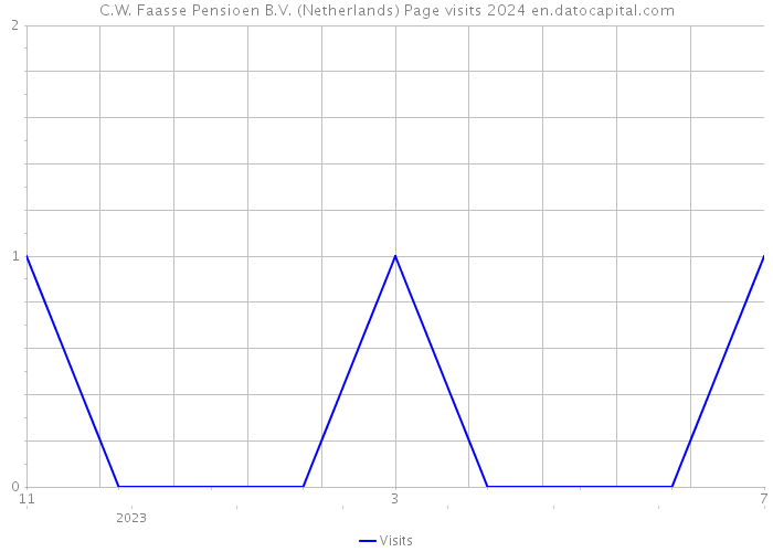 C.W. Faasse Pensioen B.V. (Netherlands) Page visits 2024 