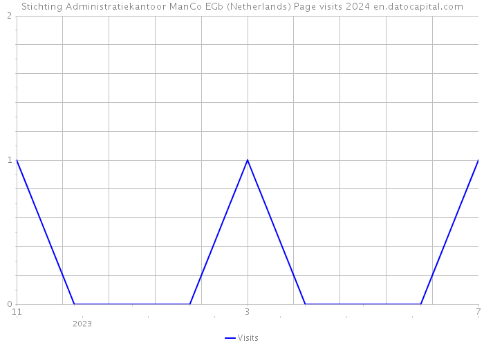 Stichting Administratiekantoor ManCo EGb (Netherlands) Page visits 2024 