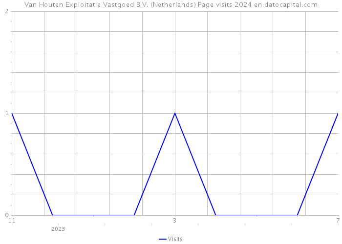 Van Houten Exploitatie Vastgoed B.V. (Netherlands) Page visits 2024 