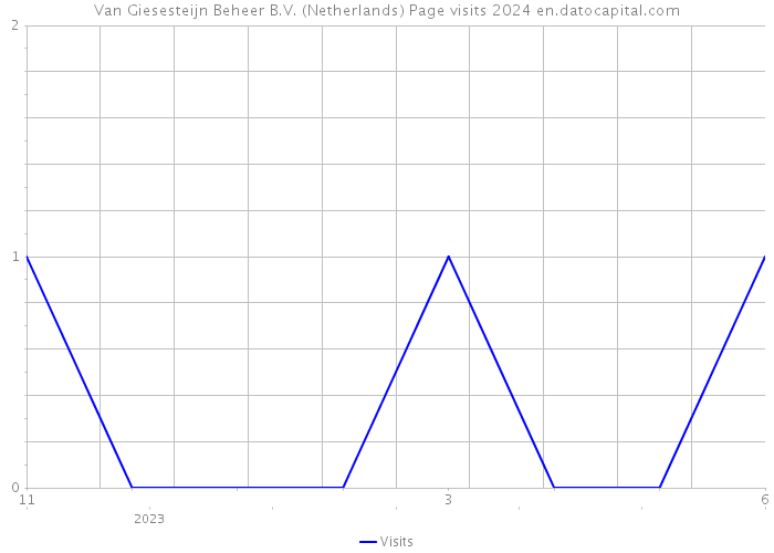 Van Giesesteijn Beheer B.V. (Netherlands) Page visits 2024 