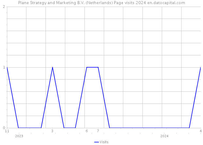 Plane Strategy and Marketing B.V. (Netherlands) Page visits 2024 