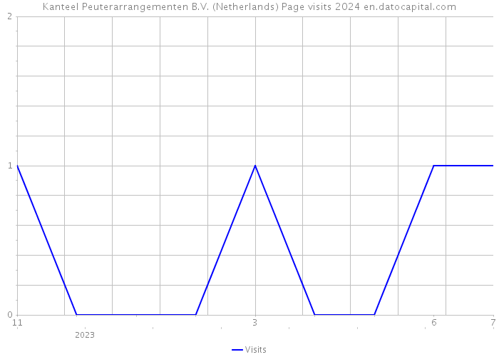 Kanteel Peuterarrangementen B.V. (Netherlands) Page visits 2024 