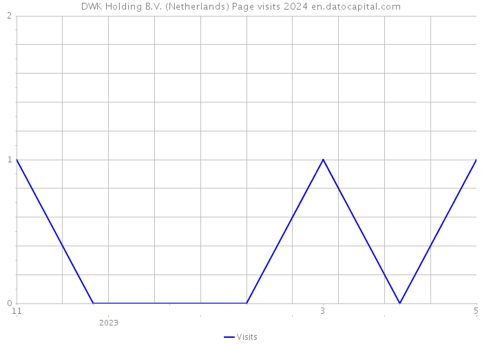 DWK Holding B.V. (Netherlands) Page visits 2024 