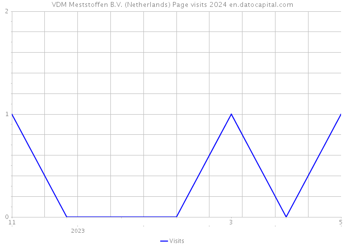 VDM Meststoffen B.V. (Netherlands) Page visits 2024 