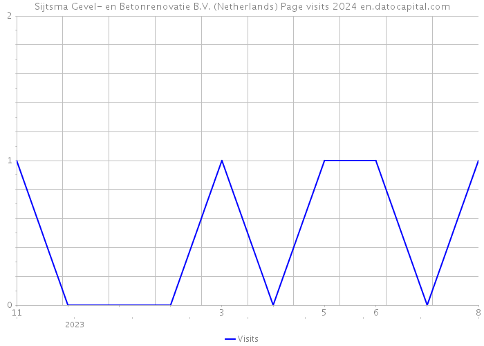 Sijtsma Gevel- en Betonrenovatie B.V. (Netherlands) Page visits 2024 