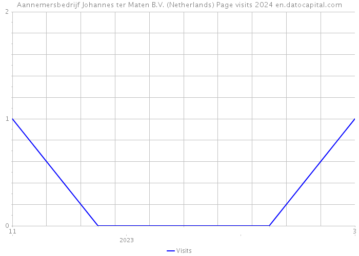 Aannemersbedrijf Johannes ter Maten B.V. (Netherlands) Page visits 2024 