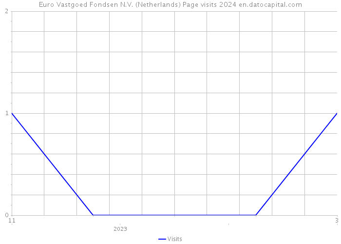 Euro Vastgoed Fondsen N.V. (Netherlands) Page visits 2024 