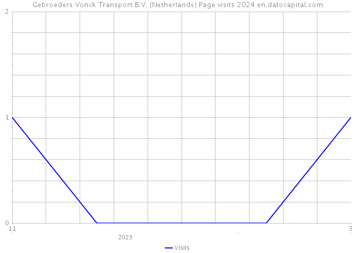 Gebroeders Vonck Transport B.V. (Netherlands) Page visits 2024 