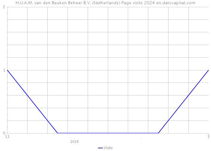 H.U.A.M. van den Beuken Beheer B.V. (Netherlands) Page visits 2024 