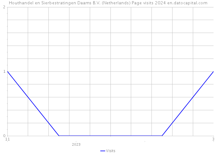 Houthandel en Sierbestratingen Daams B.V. (Netherlands) Page visits 2024 