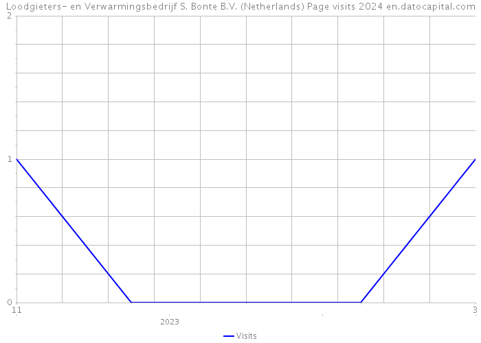 Loodgieters- en Verwarmingsbedrijf S. Bonte B.V. (Netherlands) Page visits 2024 