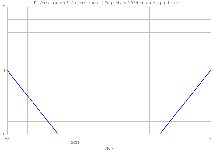P. Verschragen B.V. (Netherlands) Page visits 2024 