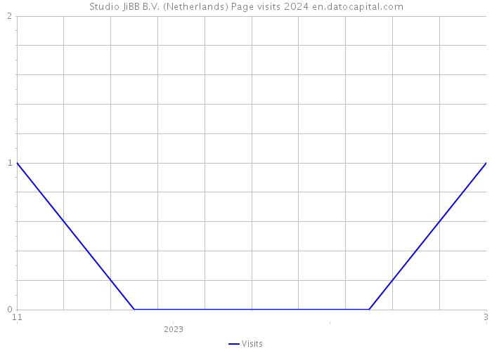 Studio JiBB B.V. (Netherlands) Page visits 2024 