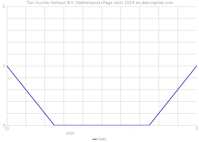 Ten Voorde Verhuur B.V. (Netherlands) Page visits 2024 