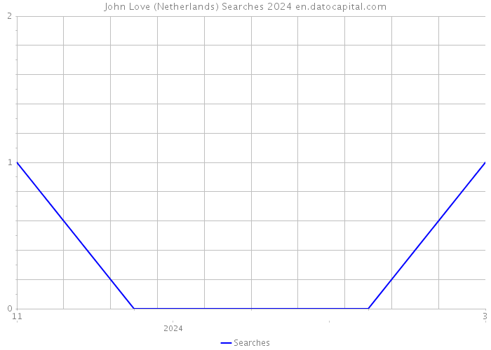 John Love (Netherlands) Searches 2024 