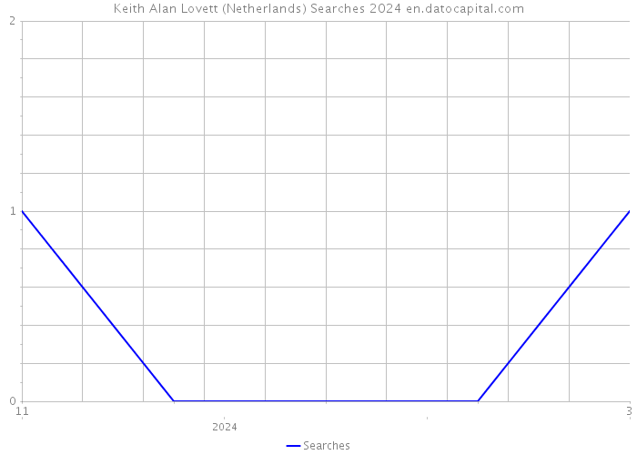Keith Alan Lovett (Netherlands) Searches 2024 