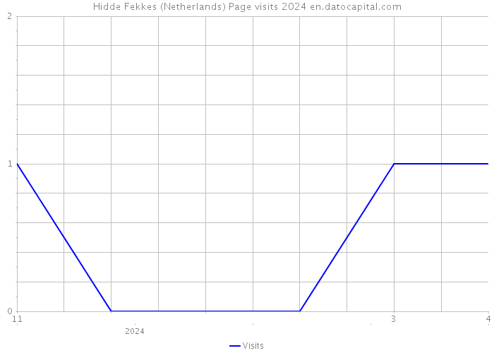 Hidde Fekkes (Netherlands) Page visits 2024 