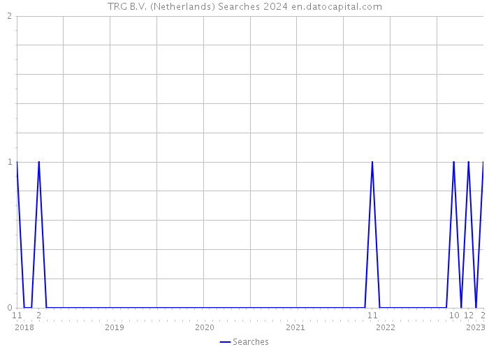 TRG B.V. (Netherlands) Searches 2024 