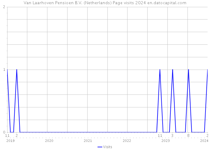 Van Laarhoven Pensioen B.V. (Netherlands) Page visits 2024 