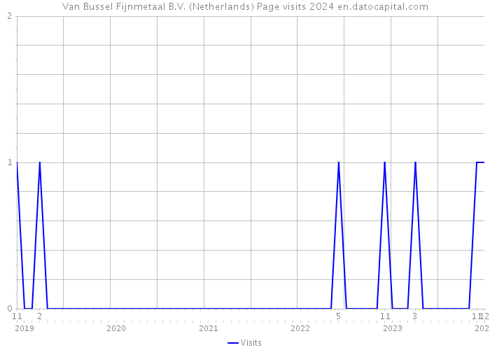 Van Bussel Fijnmetaal B.V. (Netherlands) Page visits 2024 