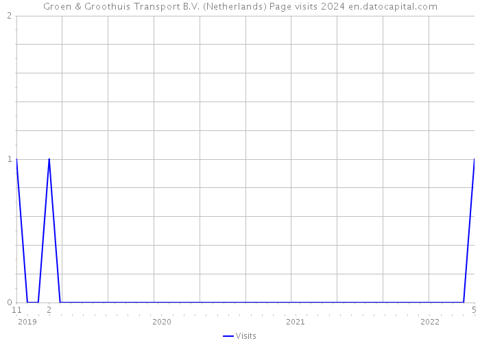 Groen & Groothuis Transport B.V. (Netherlands) Page visits 2024 