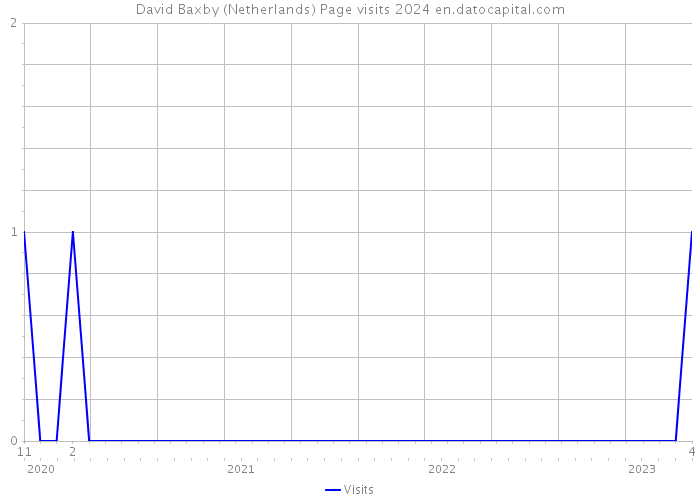 David Baxby (Netherlands) Page visits 2024 