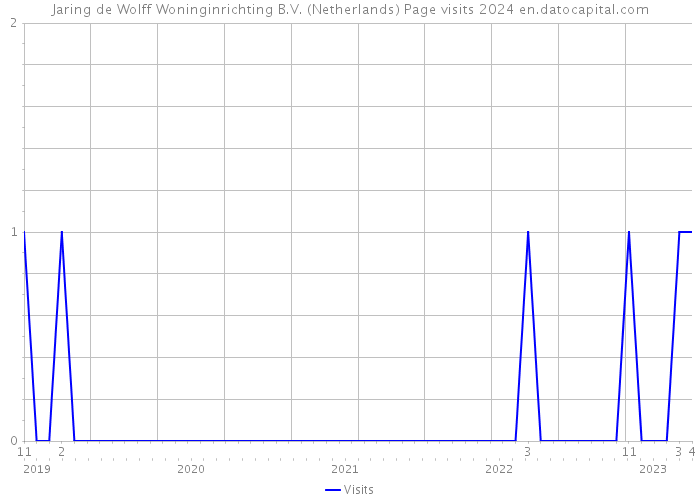 Jaring de Wolff Woninginrichting B.V. (Netherlands) Page visits 2024 