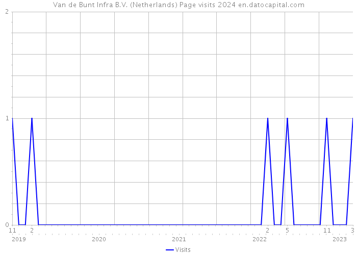 Van de Bunt Infra B.V. (Netherlands) Page visits 2024 