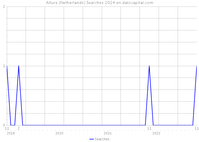 Allure (Netherlands) Searches 2024 