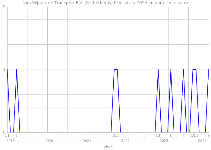 Van Wijgerden Transport B.V. (Netherlands) Page visits 2024 