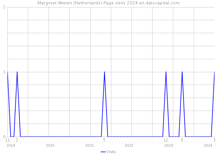 Margreet Wieten (Netherlands) Page visits 2024 