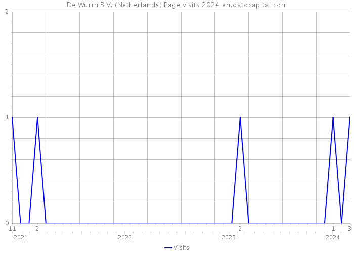 De Wurm B.V. (Netherlands) Page visits 2024 