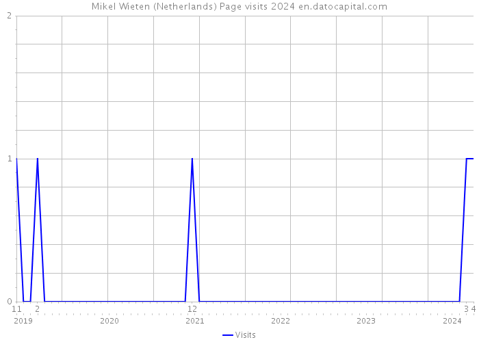Mikel Wieten (Netherlands) Page visits 2024 