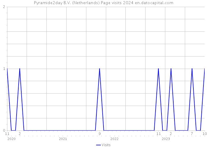 Pyramide2day B.V. (Netherlands) Page visits 2024 