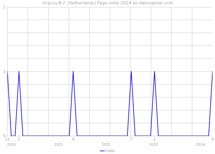 Argosy B.V. (Netherlands) Page visits 2024 