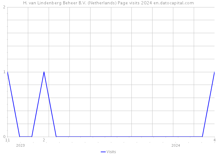 H. van Lindenberg Beheer B.V. (Netherlands) Page visits 2024 