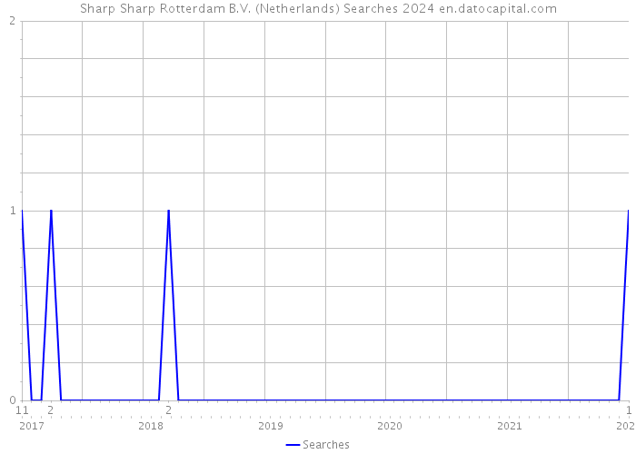 Sharp Sharp Rotterdam B.V. (Netherlands) Searches 2024 
