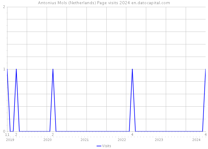 Antonius Mols (Netherlands) Page visits 2024 