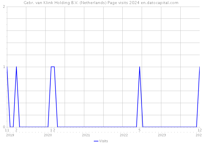 Gebr. van Klink Holding B.V. (Netherlands) Page visits 2024 