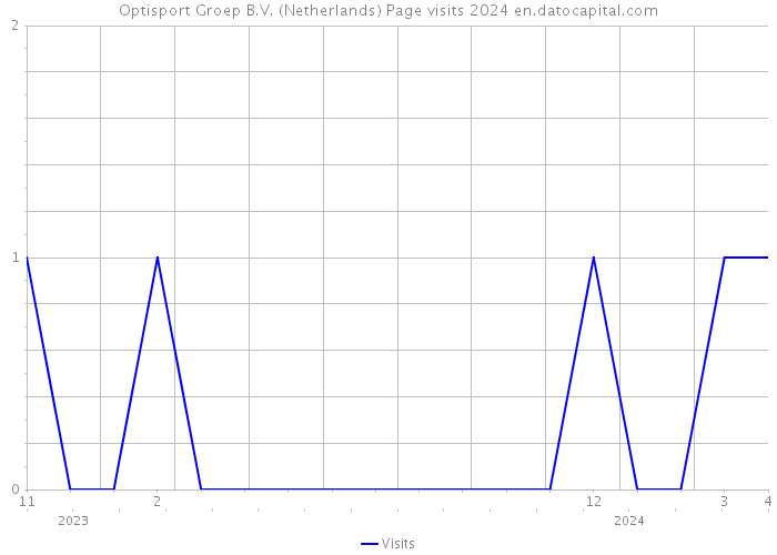 Optisport Groep B.V. (Netherlands) Page visits 2024 