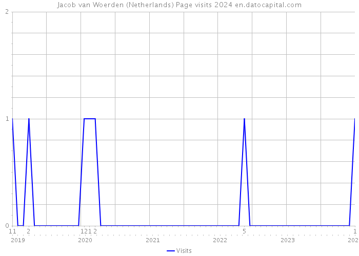 Jacob van Woerden (Netherlands) Page visits 2024 